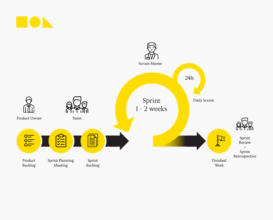 Growth scrum model